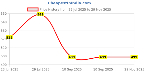 tatacliq.com Layers Home Easy Grey Cotton Bath Towel layers Price History Graph from 23 Jul 2025 to 29 Nov 2025