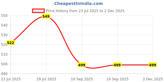 tatacliq.com Layers Home Easy Ivory Cotton Bath Towel layers Price History Graph from 23 Jul 2025 to 2 Dec 2025