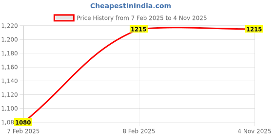 tatacliq.com Layers Illuminating Homes Blue Cotton 140 TC Double Bedsheet with 2 Pillow Covers layers Price History Graph from 7 Feb 2025 to 1 Nov 2025