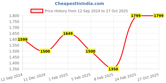 tatacliq.com Layers Illuminating Homes Blue Cotton 150 TC King Size Bed Sheet with Pillow Cover layers Price History Graph from 12 Sep 2024 to 27 Oct 2025