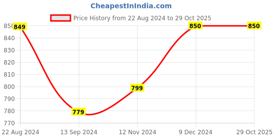 tatacliq.com Layers Illuminating Homes Blue Cotton 150 TC Single Size Bed Sheet with Pillow Cover layers Price History Graph from 22 Aug 2024 to 29 Oct 2025