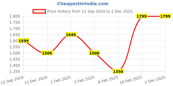 tatacliq.com Layers Illuminating Homes Brown Cotton 150 TC King Size Bed Sheet with Pillow Cover layers Price History Graph from 12 Sep 2024 to 1 Dec 2025