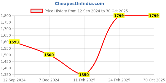 tatacliq.com Layers Illuminating Homes Brown Cotton 150 TC King Size Bed Sheet with Pillow Cover layers Price History Graph from 12 Sep 2024 to 28 Oct 2025