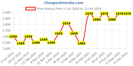tatacliq.com Layers Illuminating Homes Floral Grey 144 TC Cotton King Bed Sheet with 2 Pillow Covers layers Price History Graph from 17 Jul 2024 to 13 Oct 2025