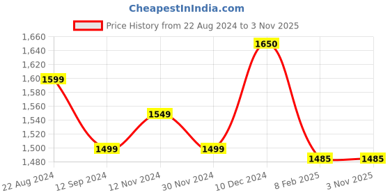 tatacliq.com Layers Illuminating Homes Floral Grey 144 TC Cotton King Bed Sheet with 2 Pillow Covers layers Price History Graph from 22 Aug 2024 to 31 Oct 2025