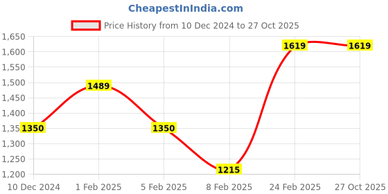 tatacliq.com Layers Illuminating Homes Floral Grey 144 TC Cotton Queen Bed Sheet with 2 Pillow Covers layers Price History Graph from 10 Dec 2024 to 26 Oct 2025