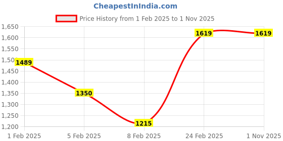 tatacliq.com Layers Illuminating Homes Floral Grey 144 TC Cotton Queen Bed Sheet with 2 Pillow Covers layers Price History Graph from 1 Feb 2025 to 1 Nov 2025