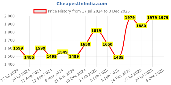 tatacliq.com Layers Illuminating Homes Floral Yellow 144 TC Cotton King Bed Sheet with 2 Pillow Covers layers Price History Graph from 17 Jul 2024 to 3 Dec 2025