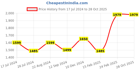 tatacliq.com Layers Illuminating Homes Floral Yellow 144 TC Cotton King Bed Sheet with 2 Pillow Covers layers Price History Graph from 17 Jul 2024 to 28 Oct 2025