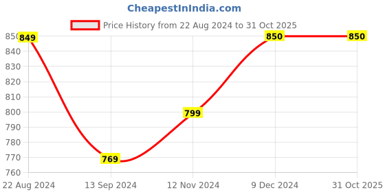 tatacliq.com Layers Illuminating Homes Floral Yellow 144 TC Cotton Single Bed Sheet with 1 Pillow Cover layers Price History Graph from 22 Aug 2024 to 31 Oct 2025