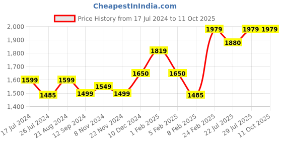 tatacliq.com Layers Illuminating Homes Geometric Grey 144 TC Cotton King Bed Sheet with 2 Pillow Covers layers Price History Graph from 17 Jul 2024 to 10 Oct 2025
