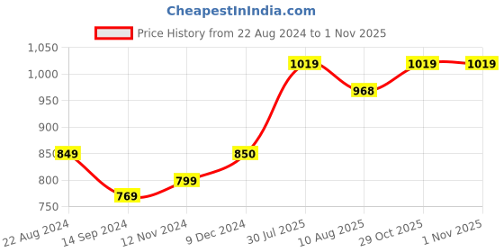tatacliq.com Layers Illuminating Homes Geometric Grey 144 TC Cotton Single Bed Sheet with 1 Pillow Cover layers Price History Graph from 22 Aug 2024 to 31 Oct 2025