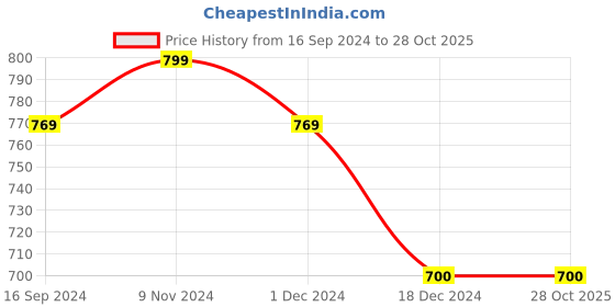 tatacliq.com Layers Illuminating Homes Yellow Cotton 146 TC Single Flat Bed Sheet With 1 Pillow Cover layers Price History Graph from 16 Sep 2024 to 28 Oct 2025
