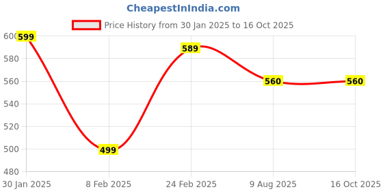tatacliq.com Layers Ivy Ethnic Printed Blue Double Bed Sheet with 2 Pillow Covers layers Price History Graph from 30 Jan 2025 to 16 Oct 2025