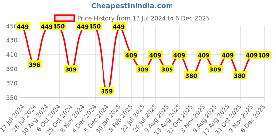 tatacliq.com Layers Ivy Floral Grey Single Bed Sheet with 1 Pillow Cover layers Price History Graph from 17 Jul 2024 to 5 Dec 2025