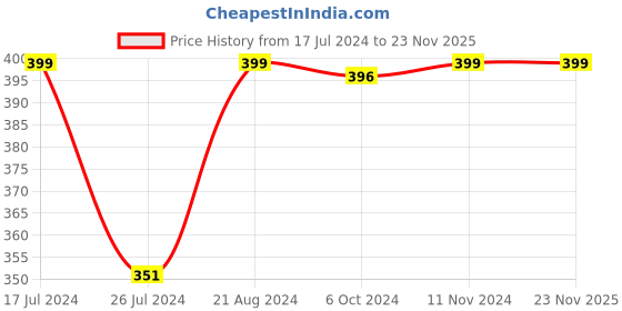 tatacliq.com Layers Ivy Floral Pink Ornate 125 GSM Microfibre Double Bed Sheet with 2 Pillow Covers layers Price History Graph from 17 Jul 2024 to 22 Nov 2025