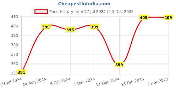 tatacliq.com Layers Ivy Floral Teal Garden 125 GSM Microfibre Single Bed Sheet with 1 Pillow Cover layers Price History Graph from 27 Jul 2024 to 2 Dec 2025