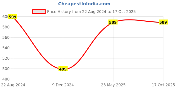 tatacliq.com Layers Ivy Ochre Printed White Double Bed Sheet with 2 Pillow Covers layers Price History Graph from 22 Aug 2024 to 15 Oct 2025