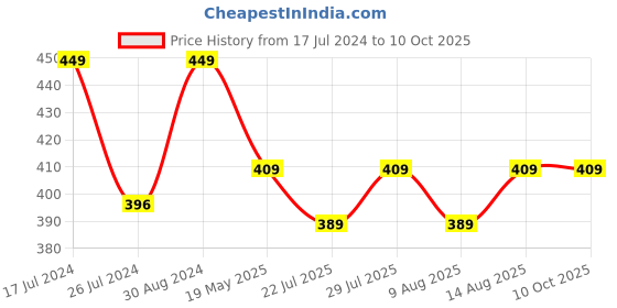 tatacliq.com Layers Ivy Ochre Printed White Single Bed Sheet with 1 Pillow Cover layers Price History Graph from 17 Jul 2024 to 10 Oct 2025