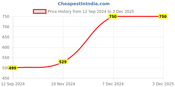 tatacliq.com Layers Lombardy Checks Pink 140 TC Cotton Single Bed Sheet with 1 Pillow Cover layers Price History Graph from 12 Sep 2024 to 2 Dec 2025