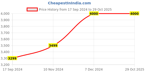 tatacliq.com Layers Lombardy Floral Dark Brown 140 TC Cotton Queen Bedding Set layers Price History Graph from 17 Sep 2024 to 29 Oct 2025