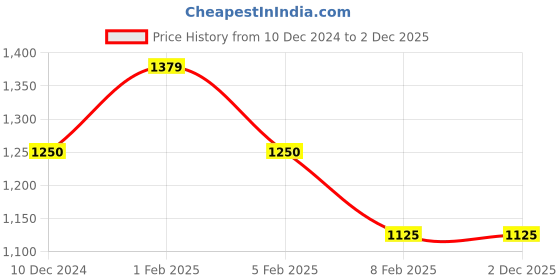 tatacliq.com Layers Lombardy Geometric Navy 140 TC Cotton Queen Bed Sheet with 2 Pillow Covers layers Price History Graph from 10 Dec 2024 to 1 Dec 2025