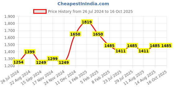 tatacliq.com Layers Marigold Blue Cotton 140 TC King Flat Bed Sheet With 2 Pillow Covers layers Price History Graph from 26 Jul 2024 to 16 Oct 2025