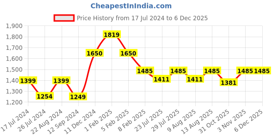tatacliq.com Layers Marigold Orange Cotton 140 TC King Flat Bed Sheet With 2 Pillow Covers layers Price History Graph from 17 Jul 2024 to 5 Dec 2025