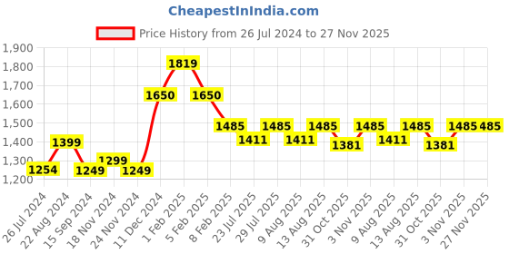 tatacliq.com Layers Marigold Pink Cotton 140 TC King Flat Bed Sheet With 2 Pillow Covers layers Price History Graph from 26 Jul 2024 to 27 Nov 2025