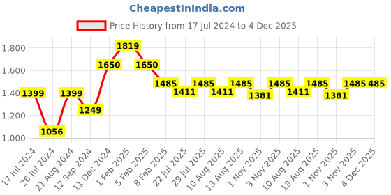 tatacliq.com Layers Marigold Purple Cotton 140 TC King Flat Bed Sheet With 2 Pillow Covers layers Price History Graph from 17 Jul 2024 to 4 Dec 2025