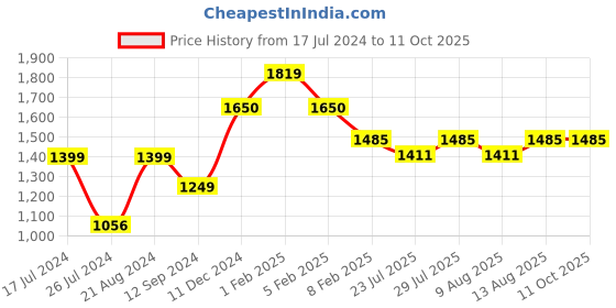 tatacliq.com Layers Marigold Red Cotton 140 TC King Flat Bed Sheet With 2 Pillow Covers layers Price History Graph from 17 Jul 2024 to 10 Oct 2025