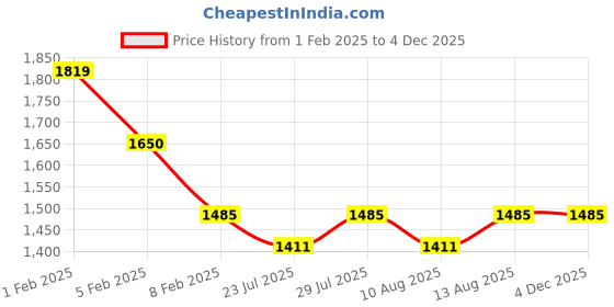 tatacliq.com Layers Marigold Yellow Cotton 140 TC King Flat Bed Sheet With 2 Pillow Covers layers Price History Graph from 1 Feb 2025 to 3 Dec 2025
