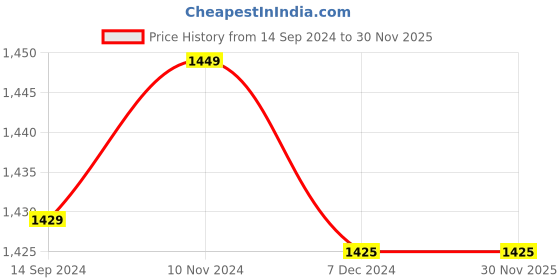 tatacliq.com Layers Milano Floral Blue 146 TC Cotton Double Bed Sheet with 2 Pillow Covers layers Price History Graph from 14 Sep 2024 to 29 Nov 2025