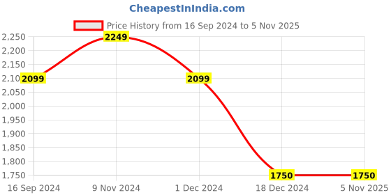 tatacliq.com Layers Milano Floral Yellow 146 TC Cotton Single Comforter layers Price History Graph from 16 Sep 2024 to 3 Nov 2025