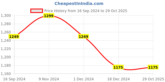 tatacliq.com Layers Milano Geometric Orange 140 TC Cotton Double Bed Sheet with 2 Pillow Covers layers Price History Graph from 16 Sep 2024 to 29 Oct 2025