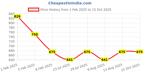 tatacliq.com Layers Multicolor Microfiber Floral Double Bedsheet With 2 Pillow Covers layers Price History Graph from 1 Feb 2025 to 15 Oct 2025