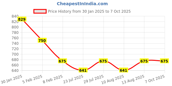 tatacliq.com Layers Multicolor Microfiber Geometric Double Bedsheet With 2 Pillow Covers layers Price History Graph from 30 Jan 2025 to 7 Oct 2025