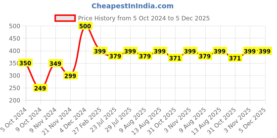 tatacliq.com Layers Navy Blue 85 GSM Micro Satin Silk Pillow Covers - Set of 2 layers Price History Graph from 5 Oct 2024 to 5 Dec 2025