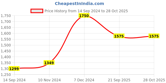 tatacliq.com Layers Novara Floral Blue 225 TC Cotton King Bed Sheet with 2 Pillow Covers layers Price History Graph from 14 Sep 2024 to 28 Oct 2025