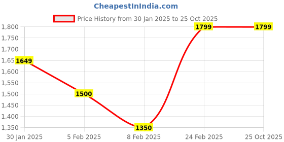 tatacliq.com Layers Orange Cotton Floral King Bedsheet With 2 Pillow Covers layers Price History Graph from 30 Jan 2025 to 25 Oct 2025