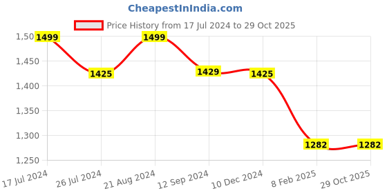 tatacliq.com Layers Panchatatva Floral Blue 146 TC Cotton King Bed Sheet with 2 Pillow Covers layers Price History Graph from 17 Jul 2024 to 28 Oct 2025