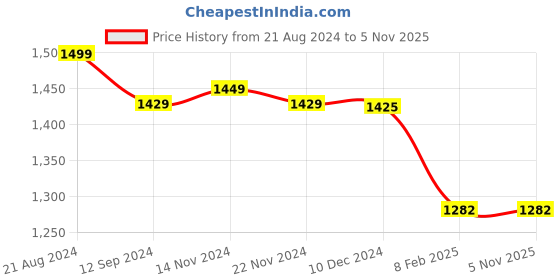 tatacliq.com Layers Panchatatva Floral Grey 146 TC Cotton King Bed Sheet with 2 Pillow Covers layers Price History Graph from 21 Aug 2024 to 4 Nov 2025
