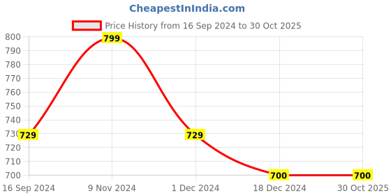tatacliq.com Layers Panchatatva Floral Yellow 146 TC Cotton Single Bed Sheet with 1 Pillow Cover layers Price History Graph from 16 Sep 2024 to 30 Oct 2025
