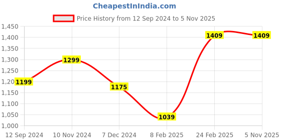 tatacliq.com Layers Panchatatva Printed Grey 140 TC Cotton Double Bed Sheet with 2 Pillow Covers layers Price History Graph from 12 Sep 2024 to 4 Nov 2025