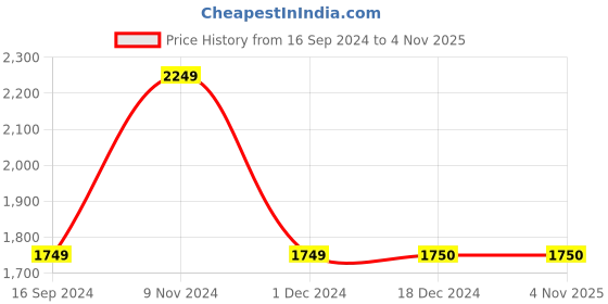 tatacliq.com Layers Panchatatva Printed Grey 146 TC Cotton Single Comforter layers Price History Graph from 16 Sep 2024 to 4 Nov 2025