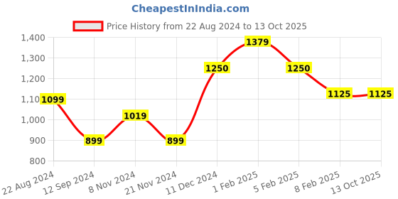 tatacliq.com Layers Pavia Yellow Cotton 104 TC Double Flat Bed Sheet With 2 Pillow Covers layers Price History Graph from 22 Aug 2024 to 13 Oct 2025