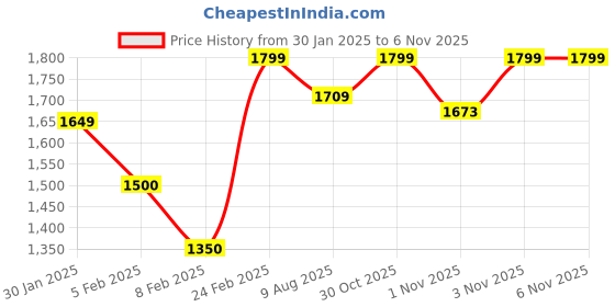 tatacliq.com Layers Pink Cotton Floral King Bedsheet With 2 Pillow Covers layers Price History Graph from 30 Jan 2025 to 6 Nov 2025