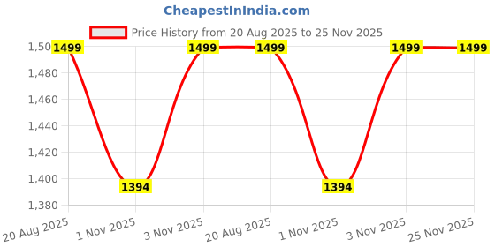 tatacliq.com Layers Pure Nest Green Cotton Floral 180 TC King Bedsheet with 2 Pillow Covers layers Price History Graph from 20 Aug 2025 to 24 Nov 2025
