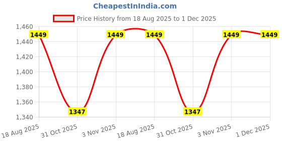 tatacliq.com Layers Pure Nest Yellow Cotton Floral 180 TC King Bedsheet with 2 Pillow Covers layers Price History Graph from 18 Aug 2025 to 30 Nov 2025