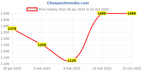 tatacliq.com Layers Purple Cotton Floral Double Bedsheet With 2 Pillow Covers layers Price History Graph from 30 Jan 2025 to 25 Oct 2025